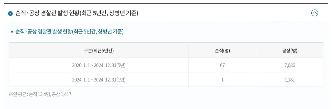 생각보다 차이 심하다는 경찰과 소방의 순직률
