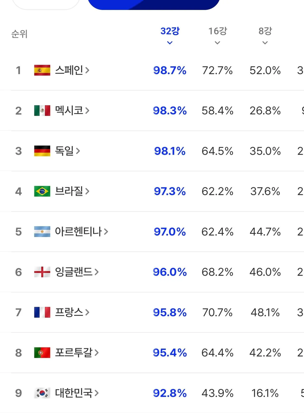 대한민국 실시간 32강 진출확률 예상