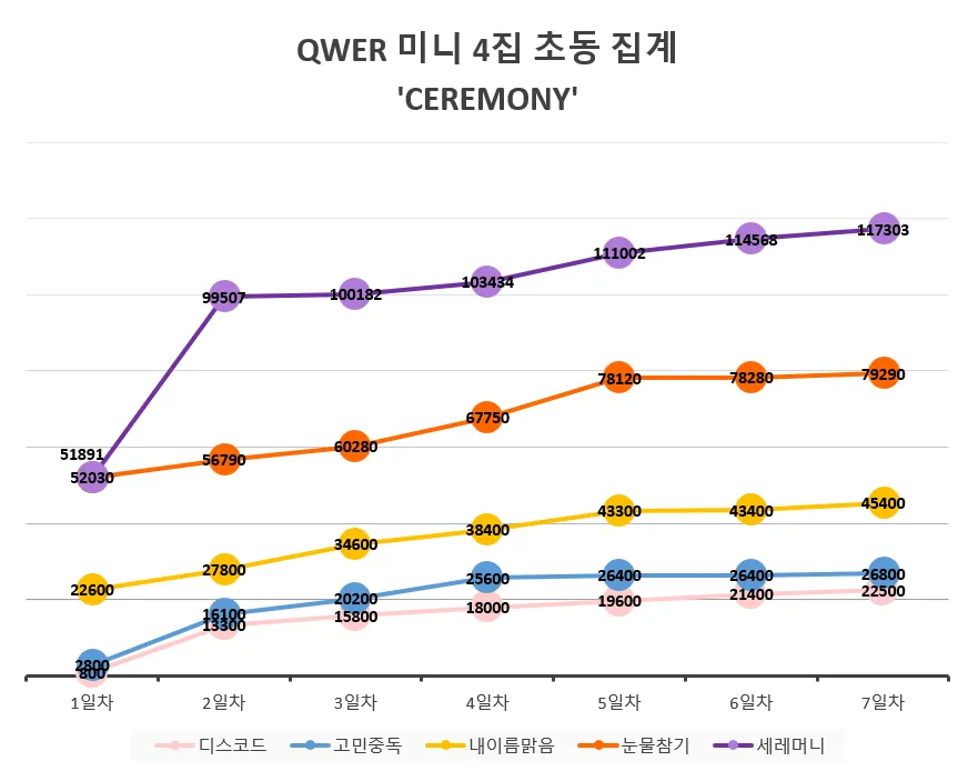 QWER 최근 싱글 성적