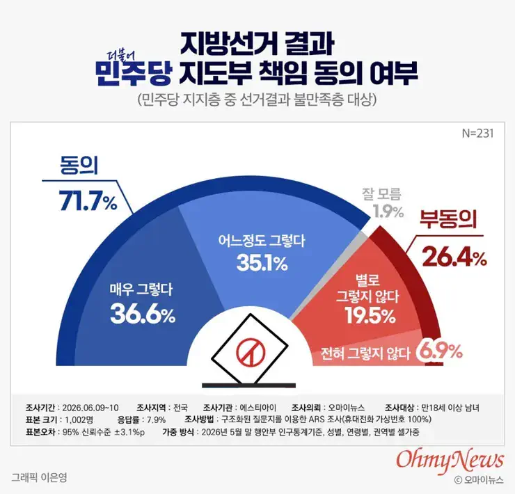 지선 결과 불만족' 민주당 지지층 71.1% '지도부 책임'