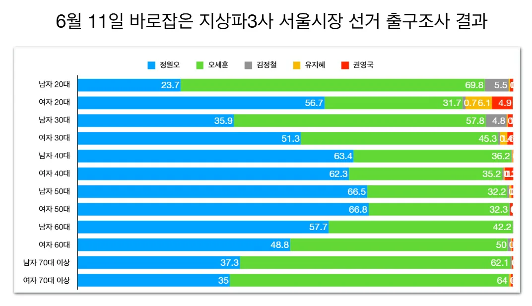 2030 여성도 오세훈 찍었다? 출구조사 오류였다 [오마이팩트]