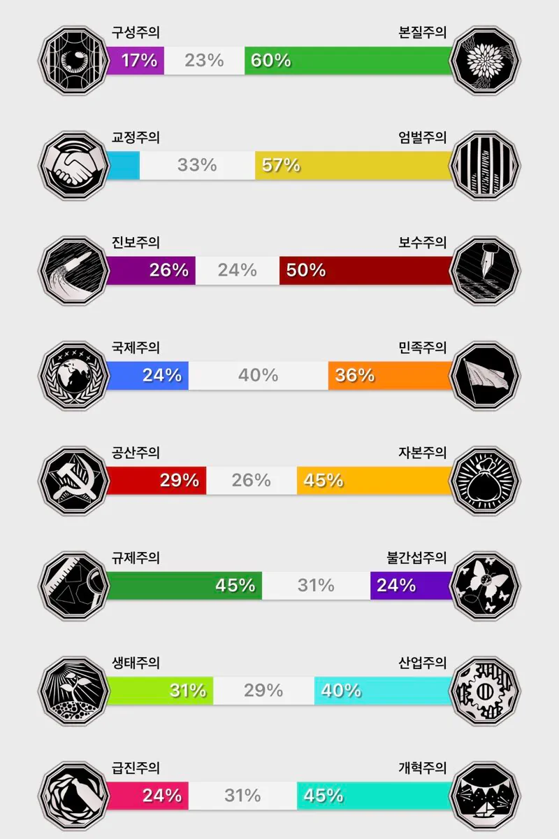 재미로 보는 정치성향 테스트