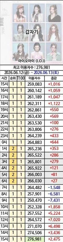 아이오아이 '갑자기' 6월 월간 멜론차트 1위‥2위 코르티스
