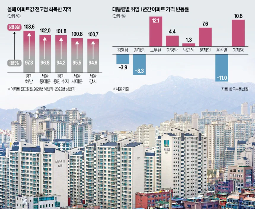 서울 25개구 중 18곳 전고점 돌파…집값 상승률, 文정부 추월