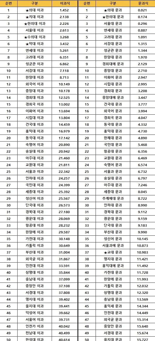 요즘 부산대가 가천대보다도 낮네요 ㄷㄷ jpg