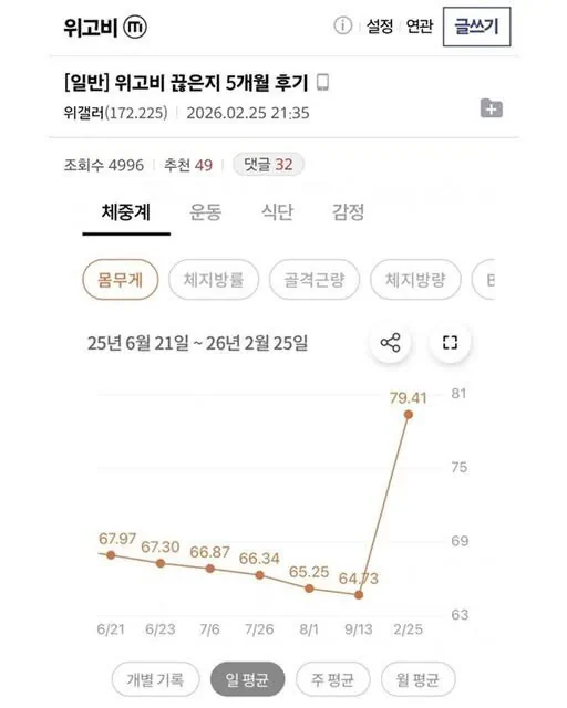 위고비 끊은지 5개월 뒤 몸무게 후기