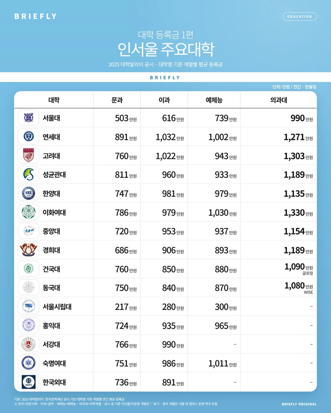 요즘 대학 1년 등록금 체감