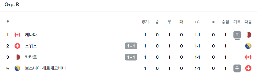 오늘자 월드컵 B조 결과 레전드