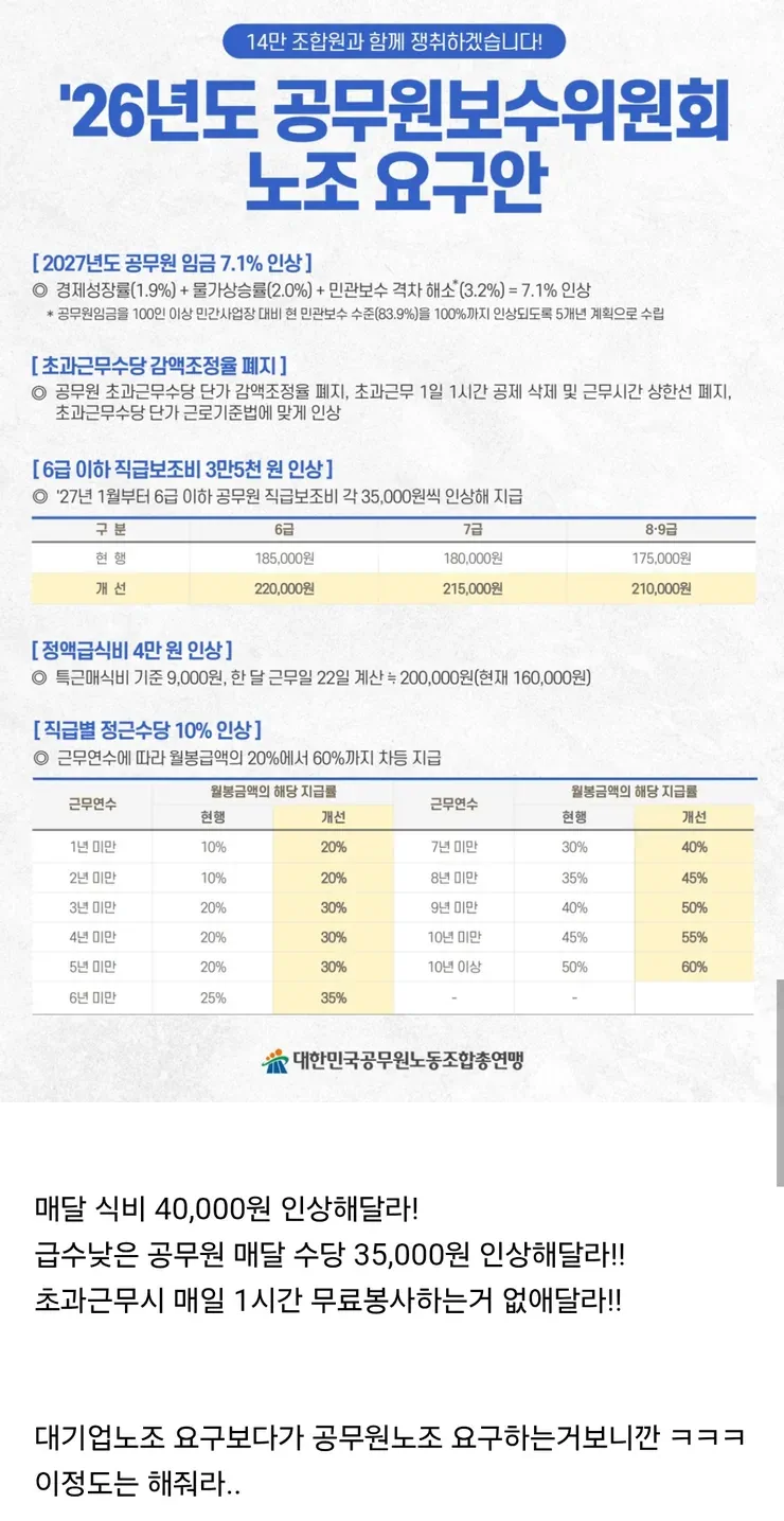 10 27년도 공무원 임금인상 요구안