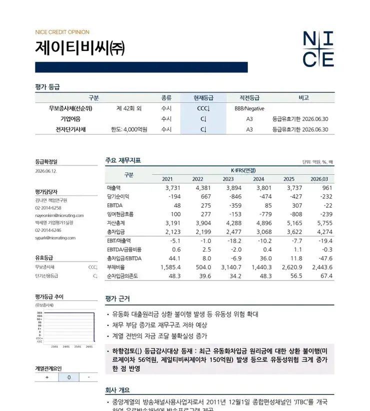JTBC, 206억원 규모 채무불이행…신용등급 하향
