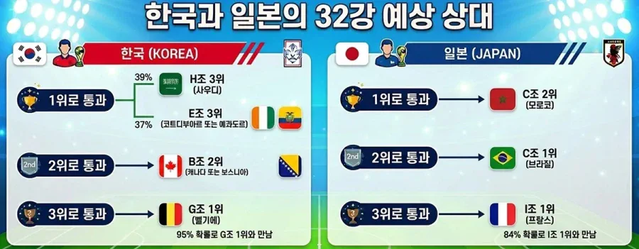 (오피셜) 일본이 32강가도 암울한 이유 ㅋㅋㅋㅋㅋㅋ