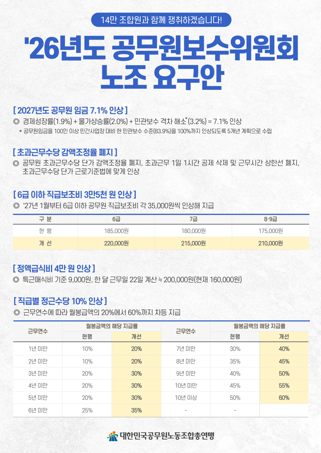 27년도 공무원 임금인상 요구안.jpg