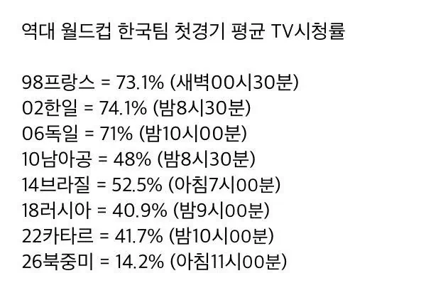 역대 월드컵 대한민국 첫 경기 시청률..jpg