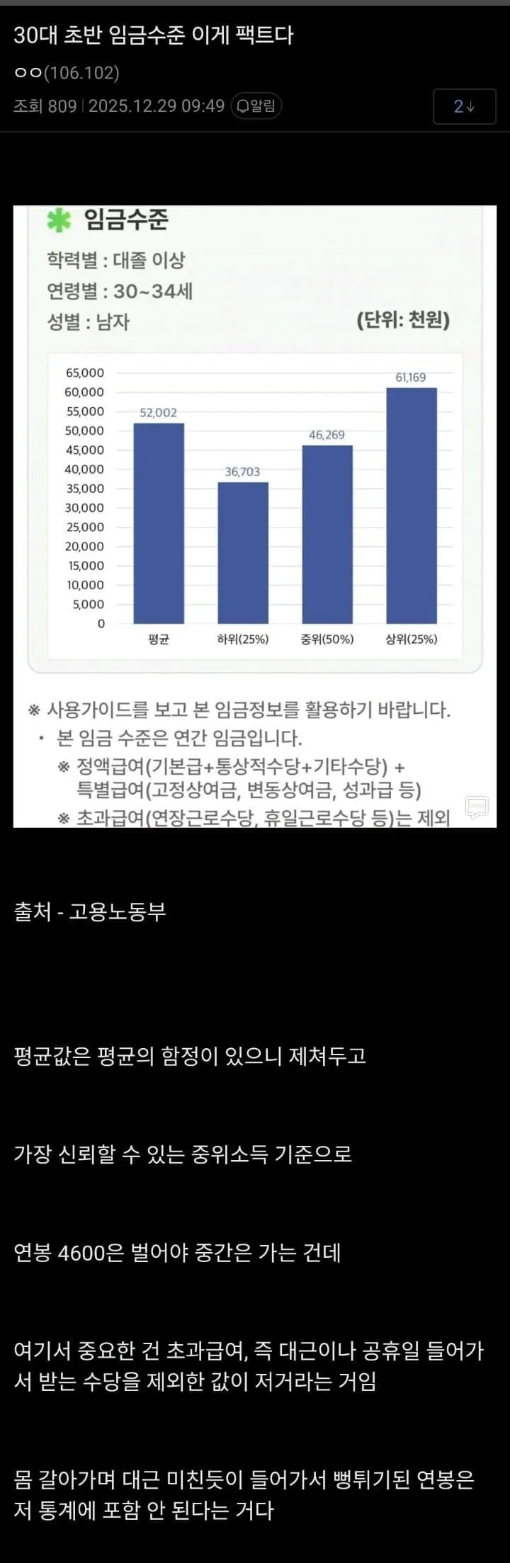 30대 초반 임금수준 팩트