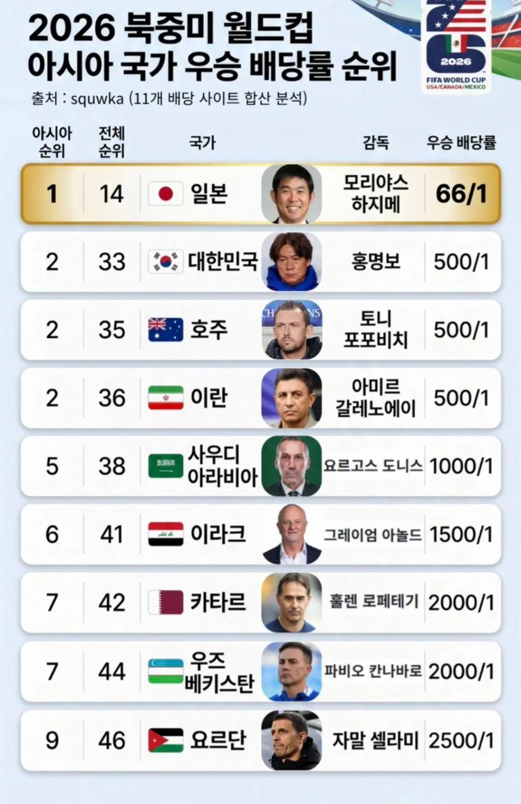 월드컵 아시아 국가 우승 배당률 순위