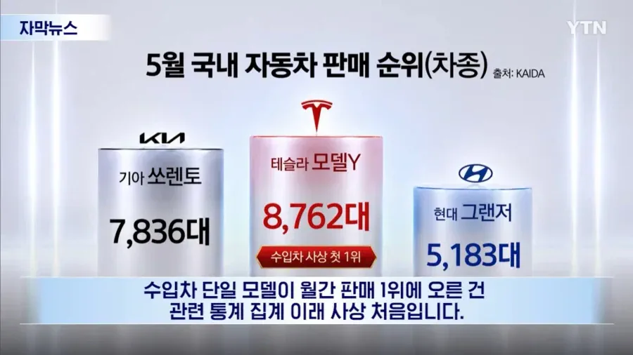 테슬라Y, 관련통계 집계이후 처음으로 한국시장 내 수입차로 월간 판매링킹 1…