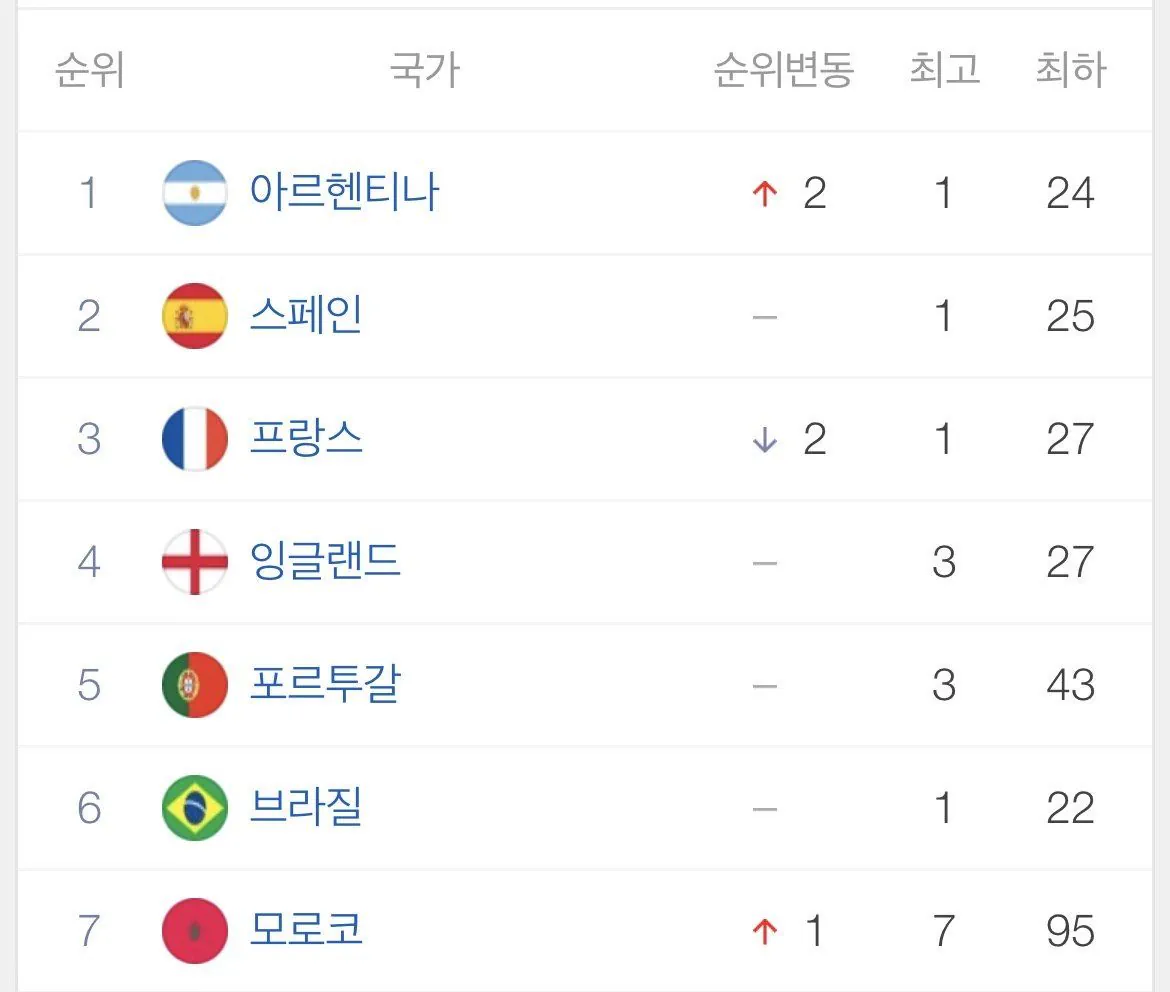 모로코와 브라질은 사실 피파랭킹 1등 차이임.jpg