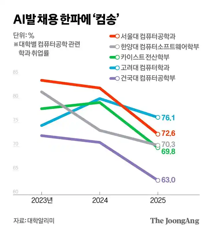 ai발 명문대 컴공과 취업률 변화