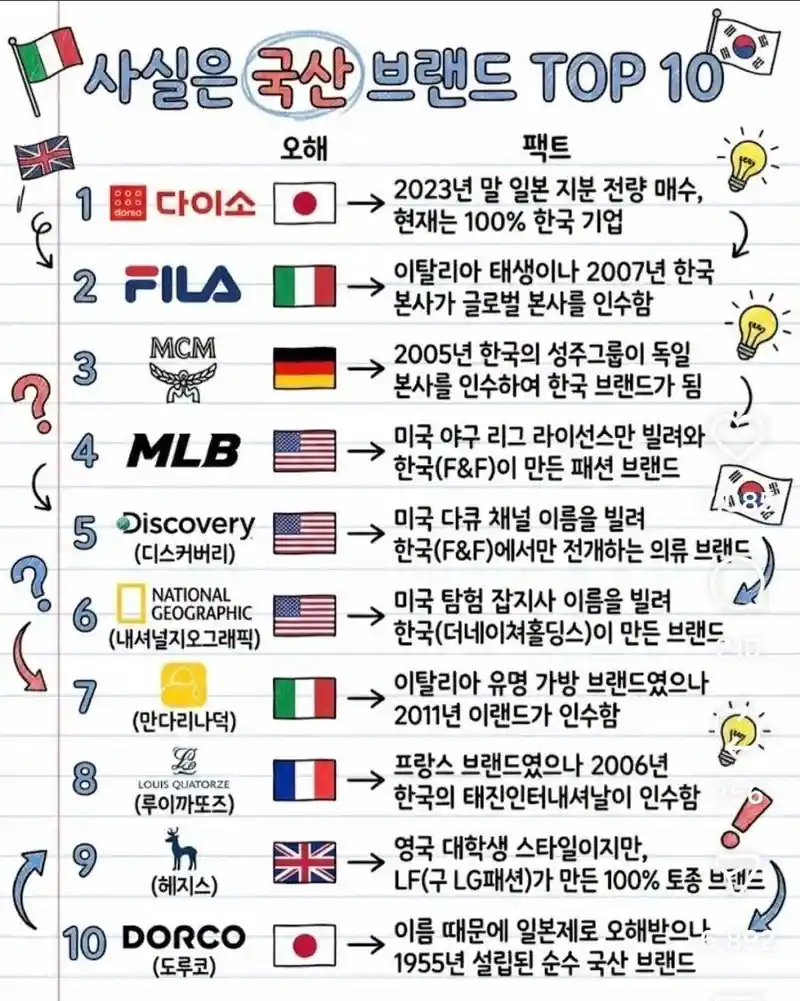 사실은 국산 브랜드 TOP