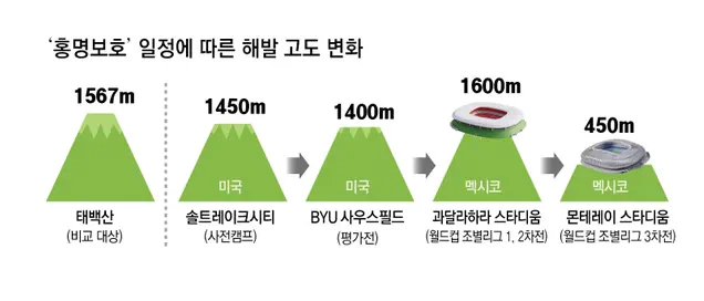 월드컵 A조 1위의 이점을 알아보자