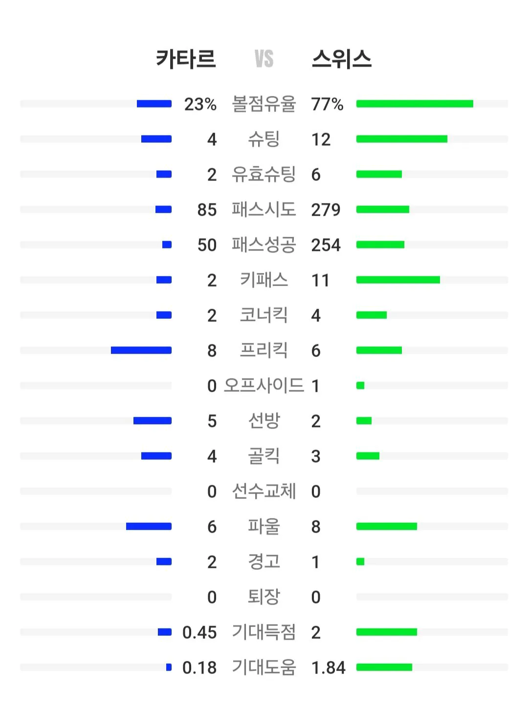 카타르 vs 스위스 전반 스탯