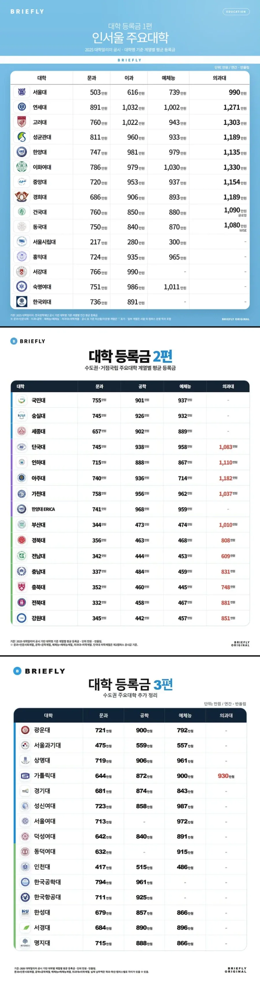요즘 인서울 4년제 대학 1년 등록금