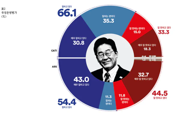김어준 여론조사꽃 이변? “검찰 보완수사권 유지” 53% 과반…李지지율 66…