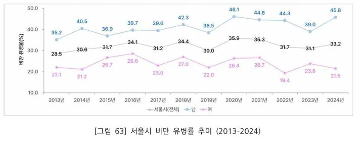 더 뚱뚱해지는 서울 남성들…비만율 여성의 2배 넘었다