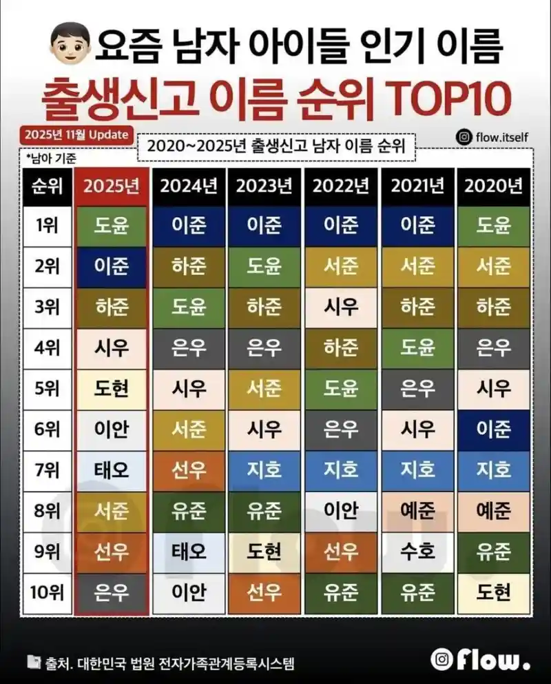 2020~2025 출생신고 이름 랭킹