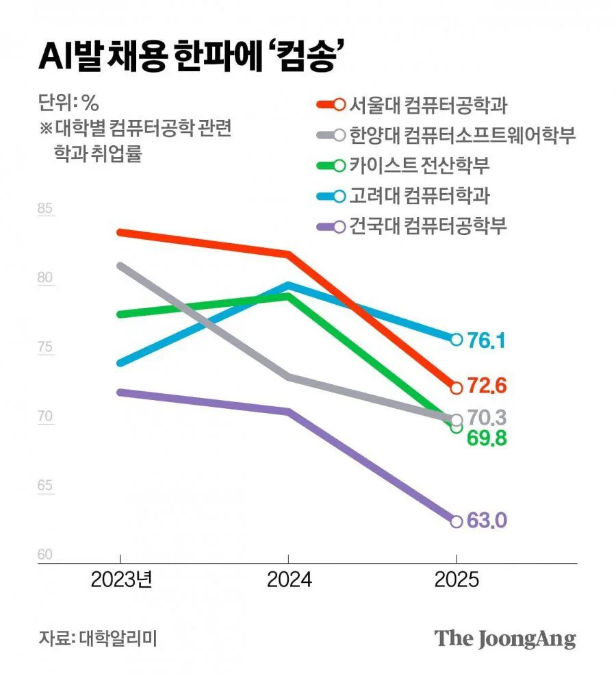 국내 명문대 컴공과 취업률 근황