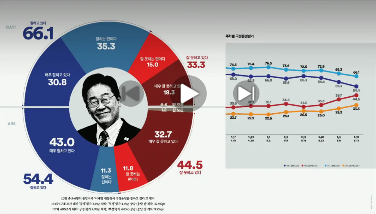 여론조사 꽃 이재명 대통령 지지율 66.1프로