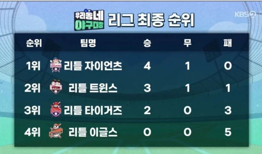 우리동네 야구대장 리틀야구 최종 순위