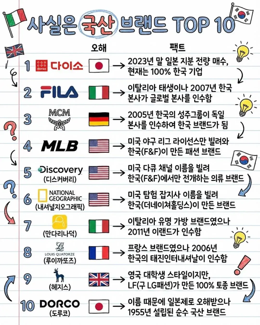 알고보면 국산 브랜드인 것들
