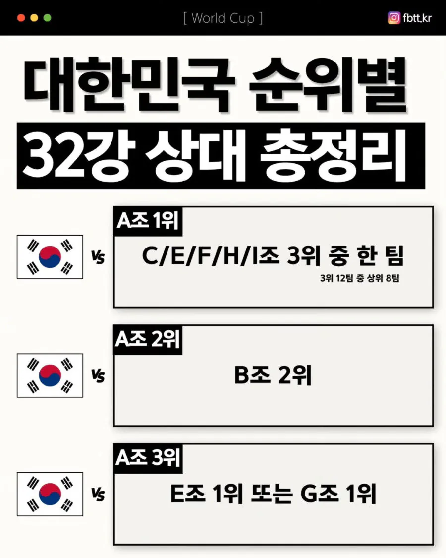 한국 월드컵 32강 진출시 예상 상대 총정리