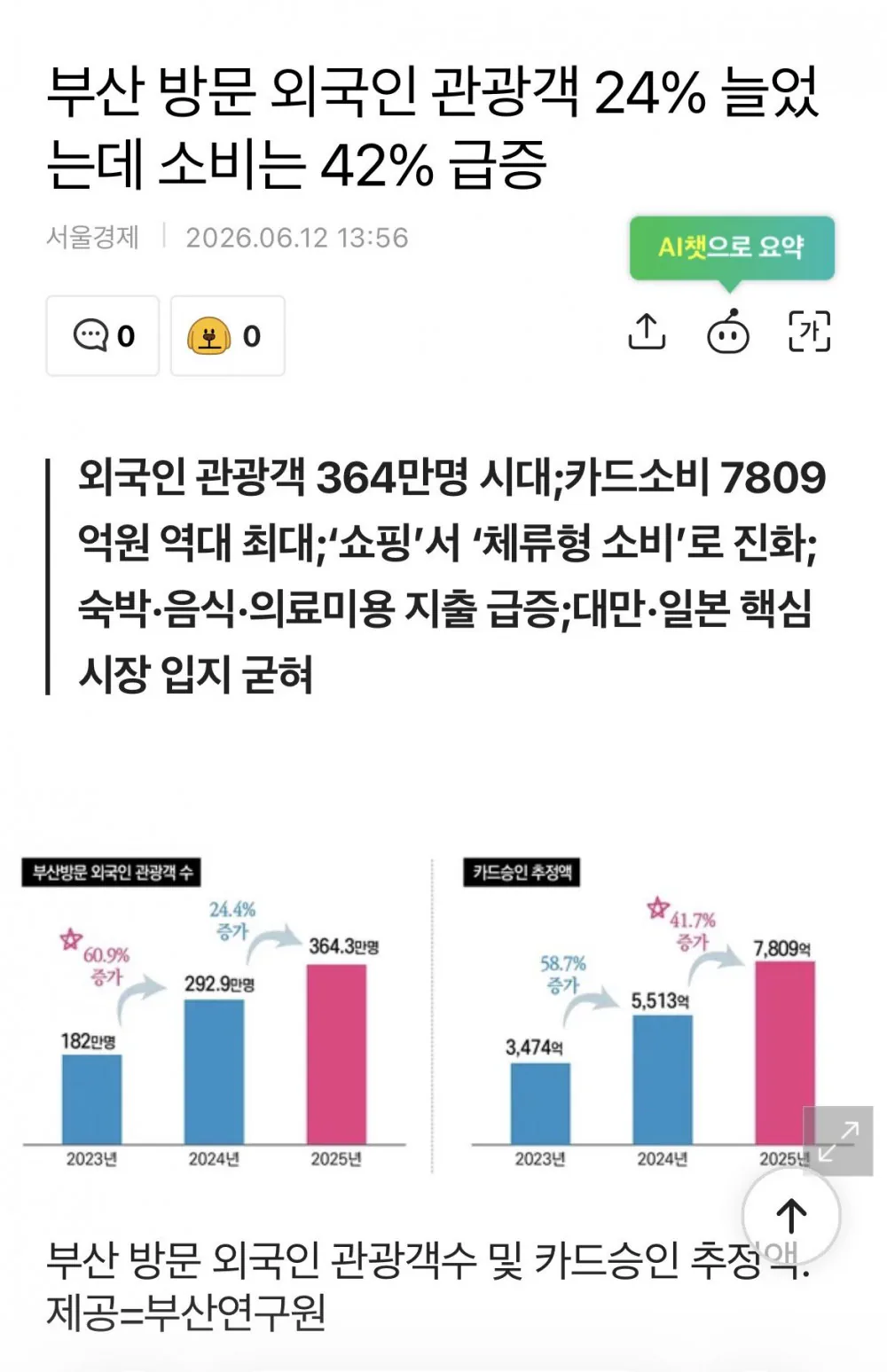 현재 난리났다는 부산 관광산업 근황