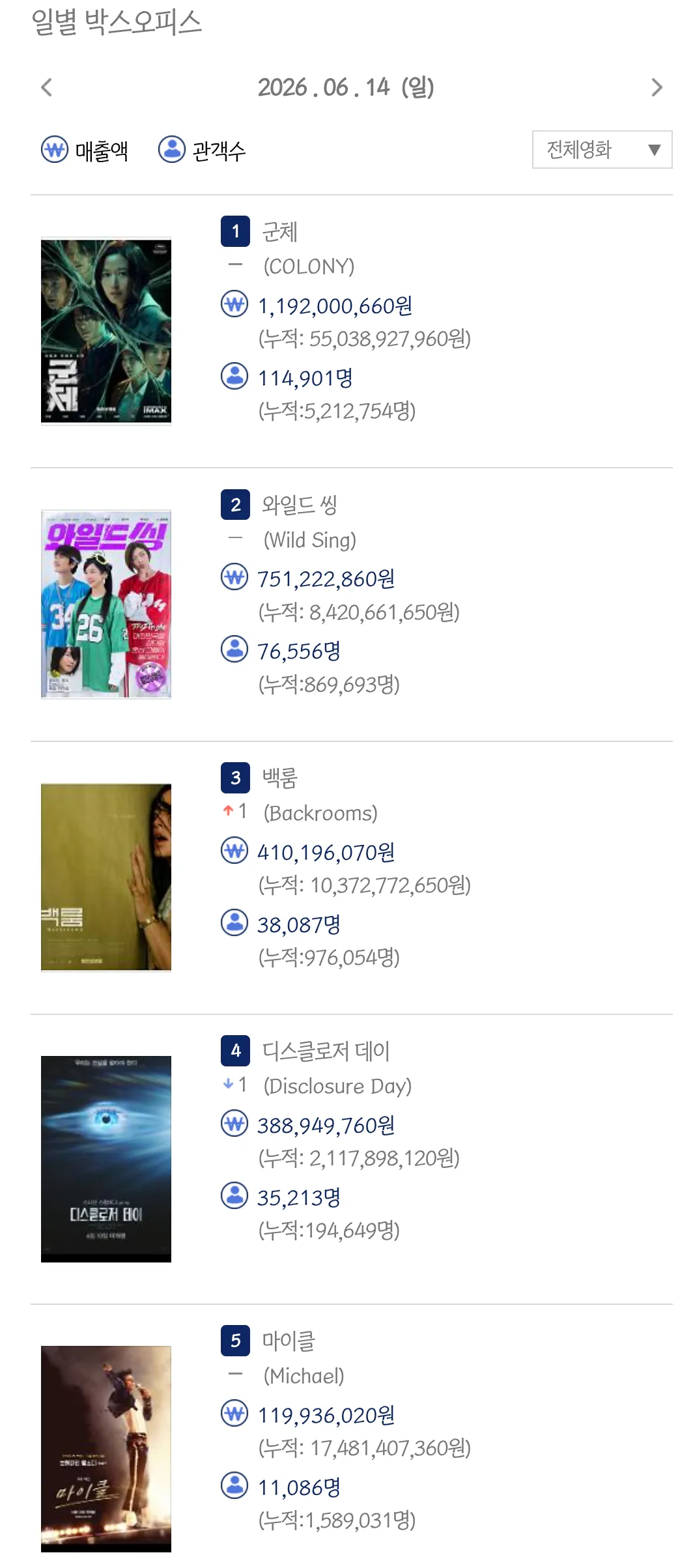 6월 14일 박스오피스