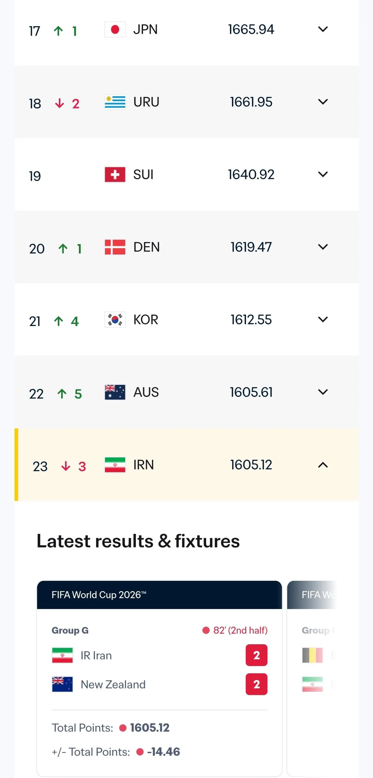 대한민국 축구 대표팀, 12년 11개월 만에 FIFA 랭킹 이란 추월 ㄷㄷ