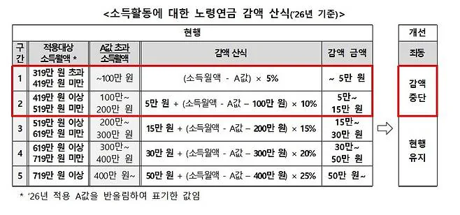 .내일부터 월 소득 519만원 안 넘으면 국민연금 안 깎인다