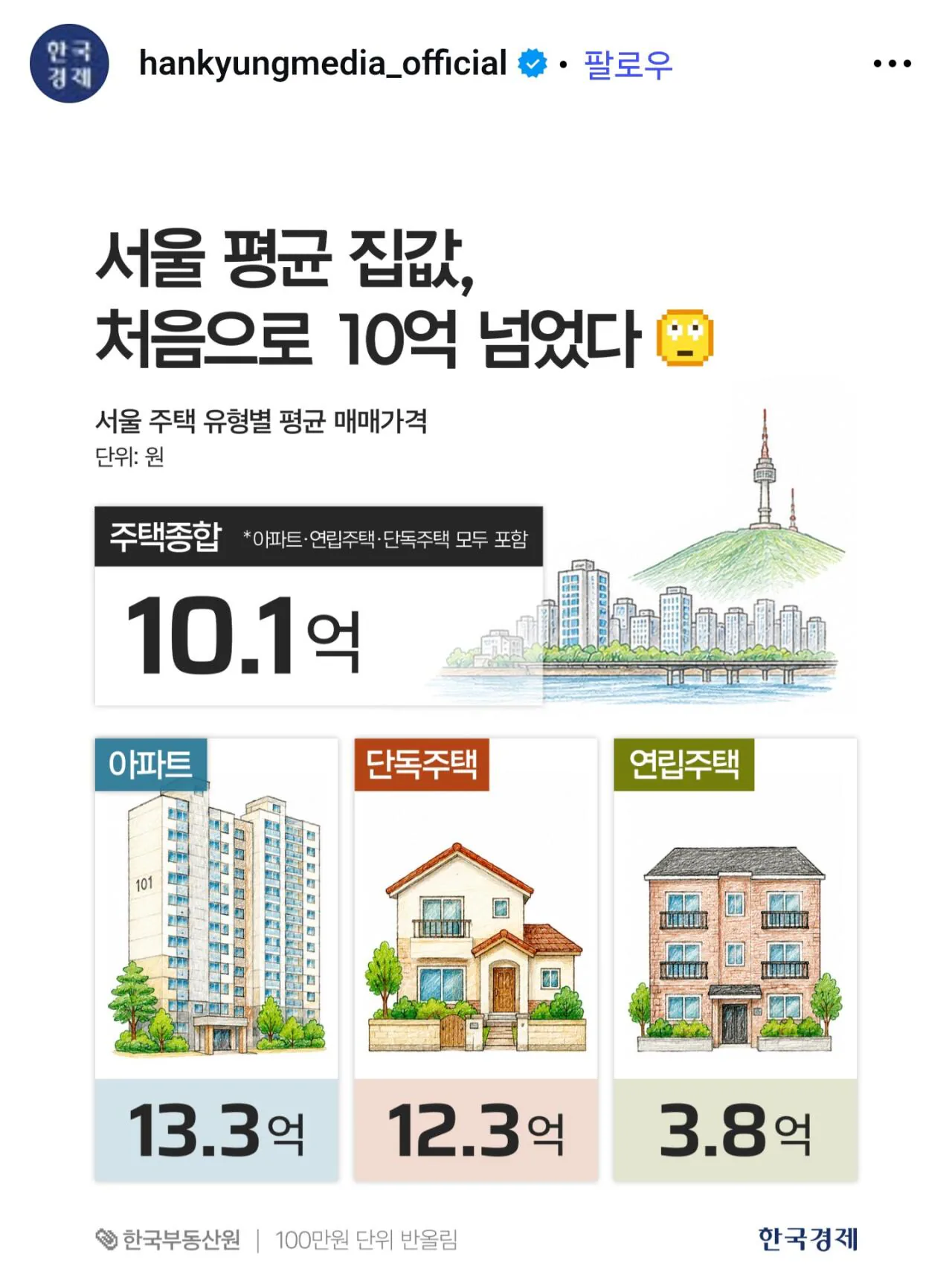 서울 평균 집값 10억 넘었다. 경기도 집값도 폭등 ㄷㄷㄷㄷㄷㄷㄷㄷ