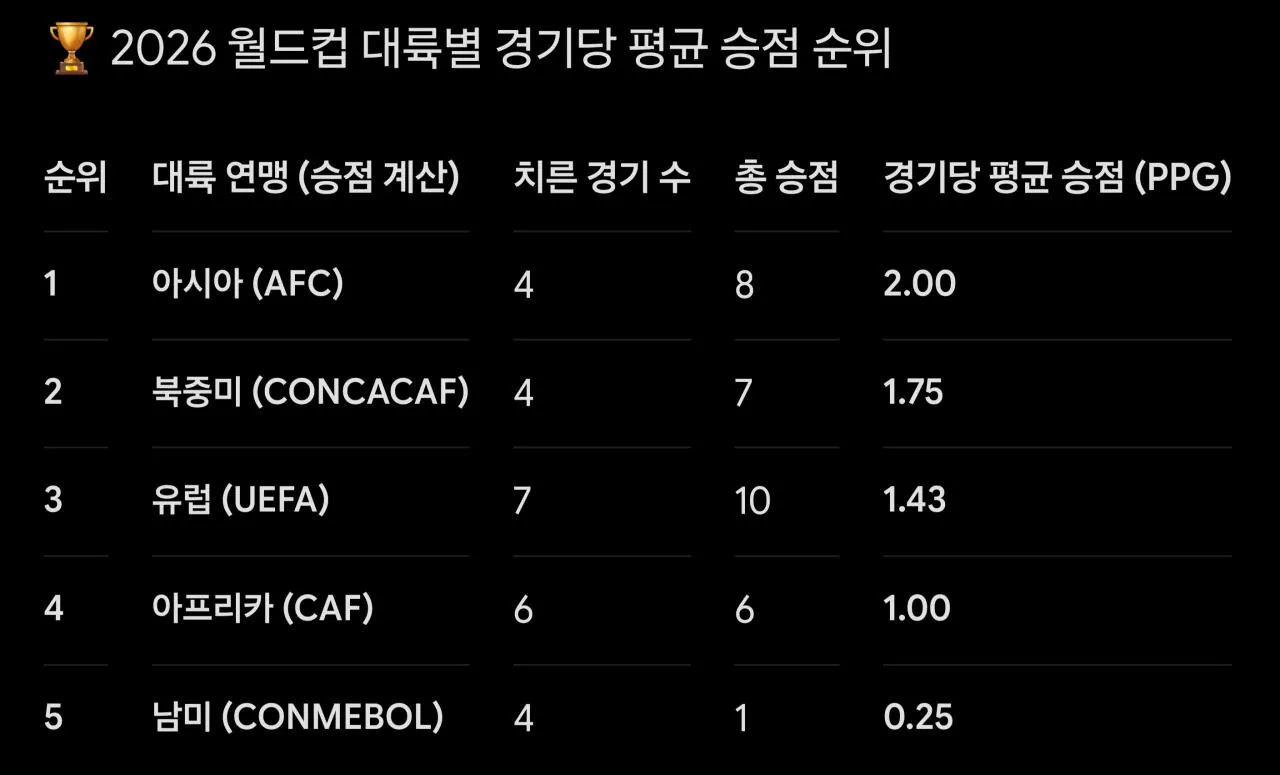 현재까지 대륙별 승점 근황