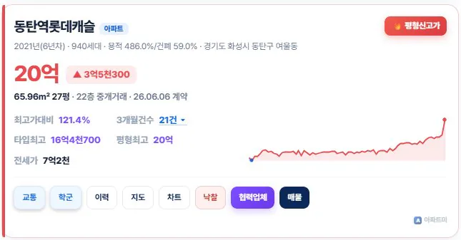 동탄 아파트 20억 돌파
