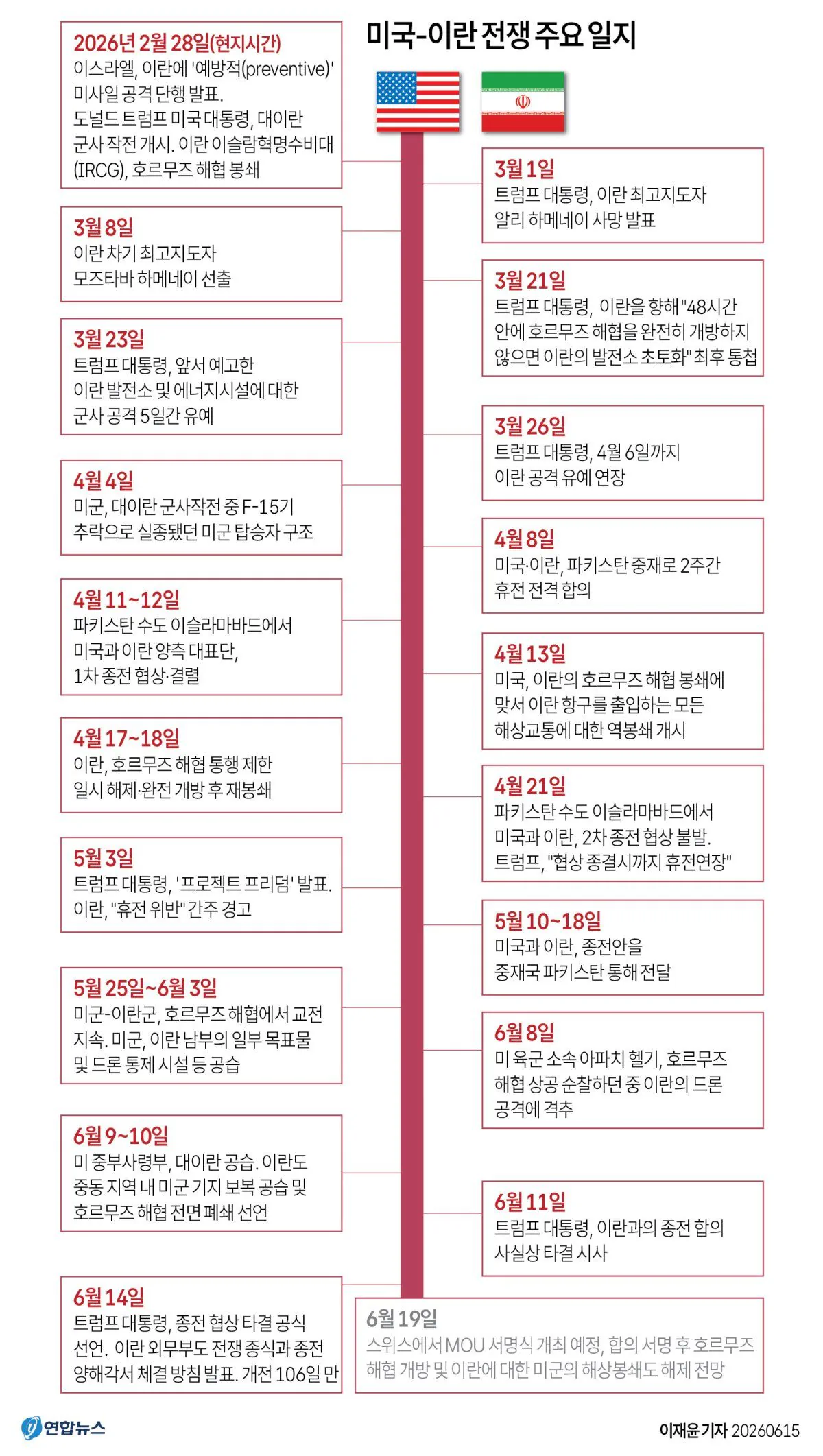 미국-이란 전쟁 종전 합의까지 주요 일지.jpg