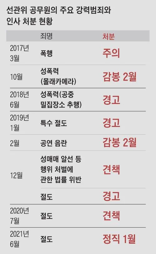 선관위 공무원의 주요 강력범죄와 인사 처분 현황