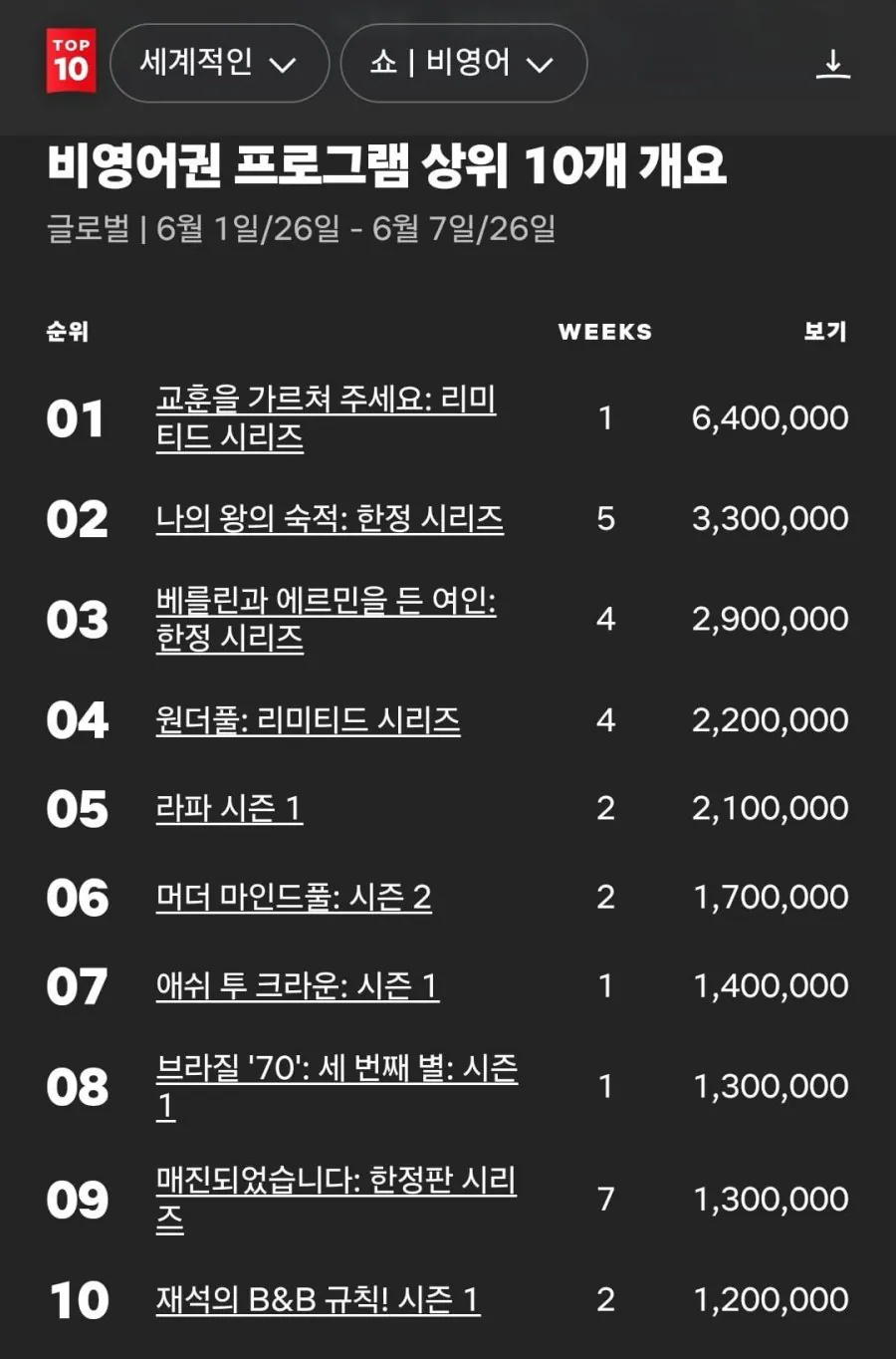 오늘자 미쳐버린 넷플릭스 전세계 순위 jpg