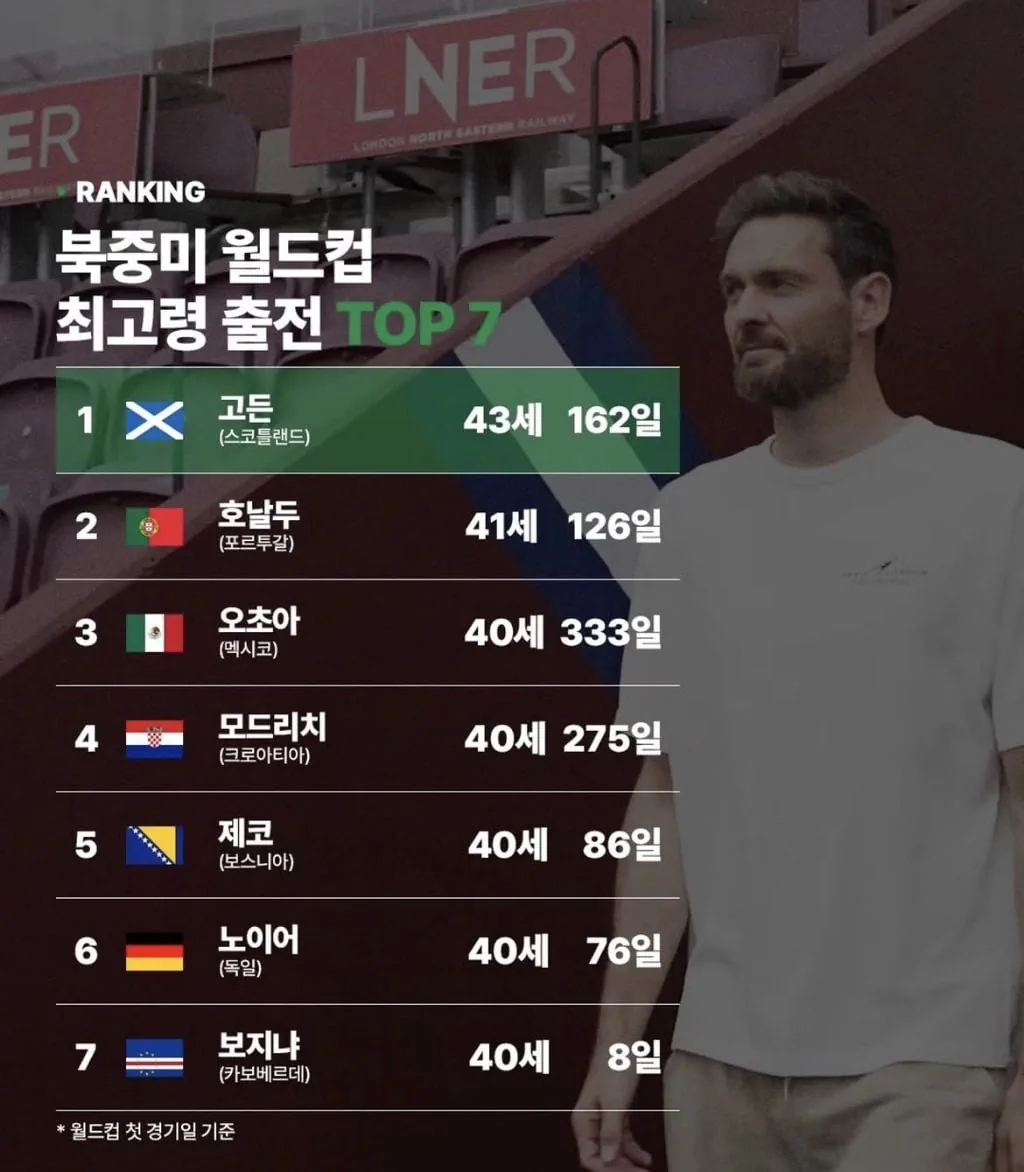 2026 북중미 월드컵 최고령 출전 선수 TOP