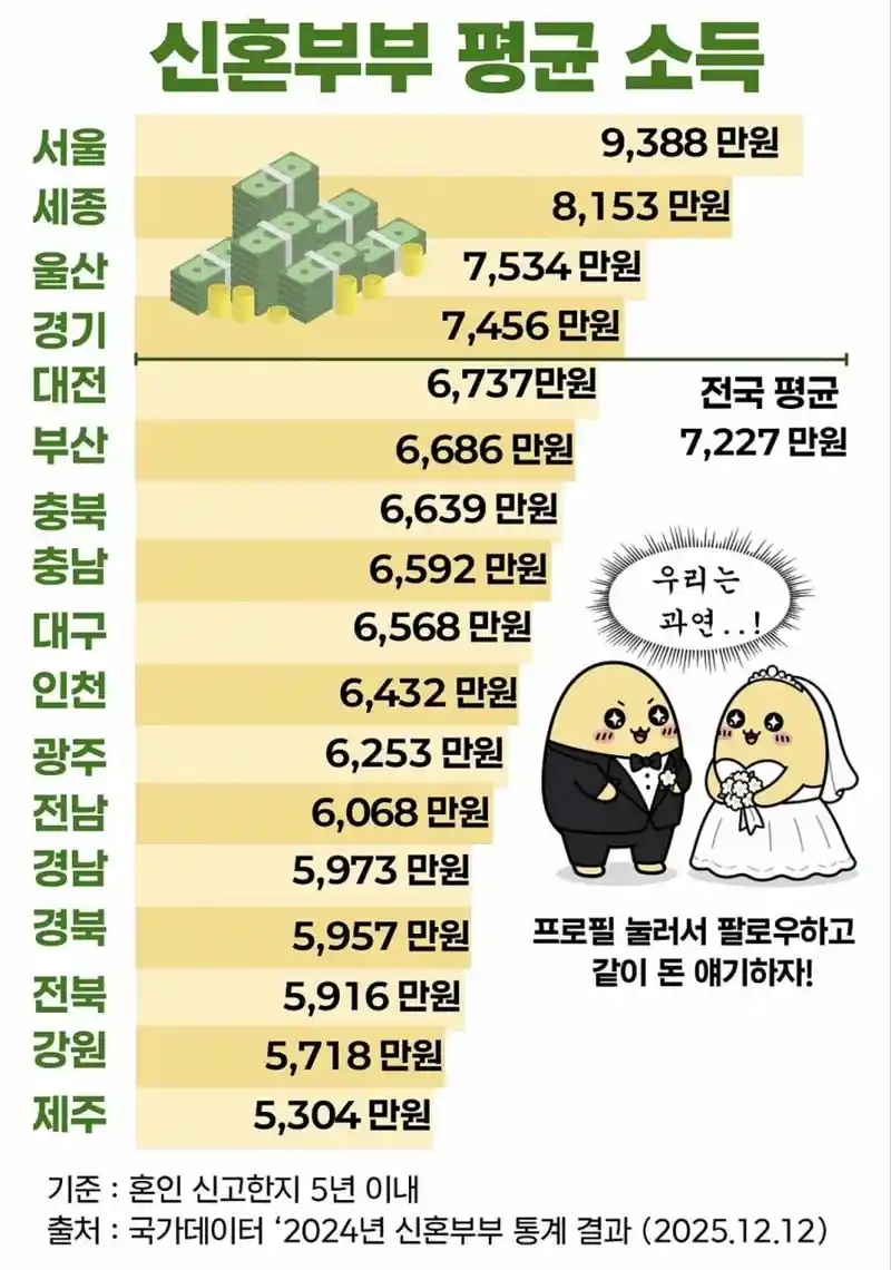요즘 신혼부부 평균소득.JPG
