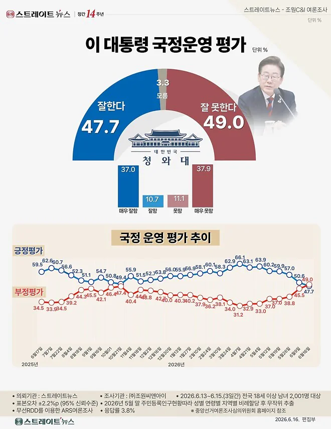 李대통령 50% 이하로 급락...긍정 47.7% vs 부정 49.0%