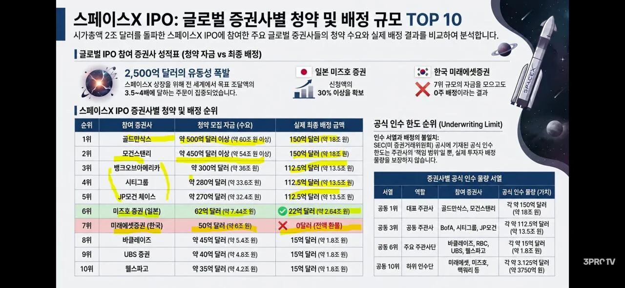 한국 스페이스X IPO 청약 세계 3위, 실제 배정은 0달러