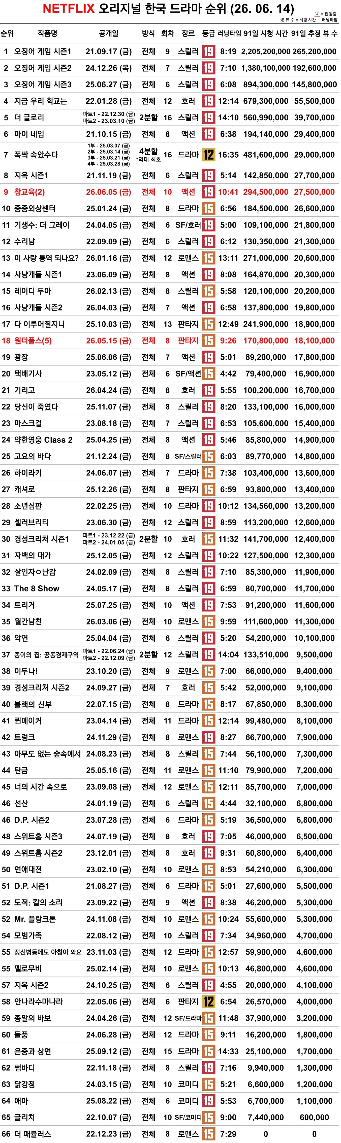 역대 넷플릭스 오리지널 한국 드라마 순위
