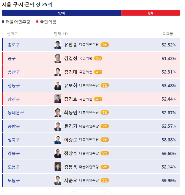 아니 서울 구청장은 18:7인데 서울시장은 인물경쟁력도 문제 아닌지